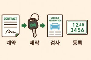 캠핑카 구매 절차를 보여주는 인포그래픽 – 계약서, 자동차 키, 차량 등록증, 번호판이 순서대로 배치되어 계약, 제작, 검사, 등록 과정을 시각화