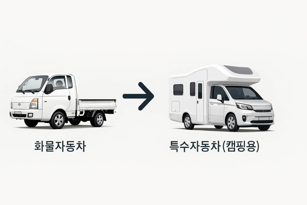 흰색 1톤 화물자동차에서 캠핑용 특수자동차로 전환되는 과정을 보여주는 인포그래픽 – 좌측은 화물자동차, 우측은 캠핑카, 중앙에 화살표