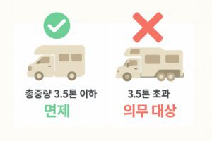 캠핑카 총중량 규정 인포그래픽 – 3.5톤 이하 차량은 면제, 3.5톤 초과 차량은 의무 대상임을 표시