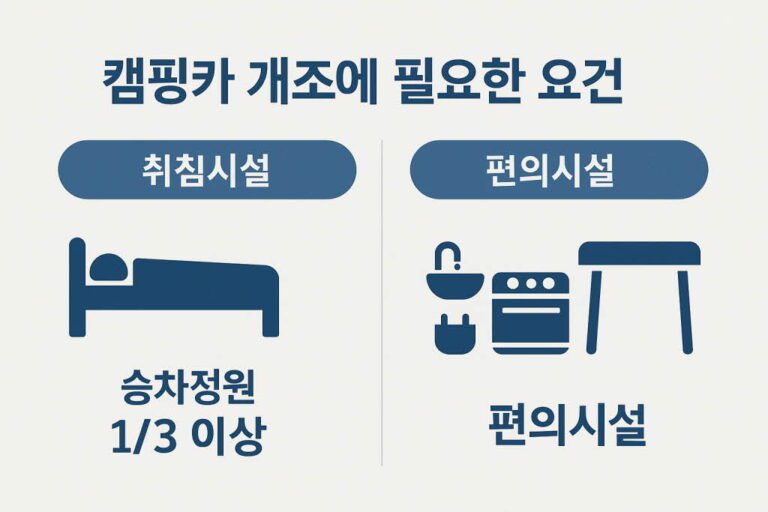 캠핑카 보험 가입을 위한 구조변경 필수 요건 안내도 (취침시설, 편의시설)